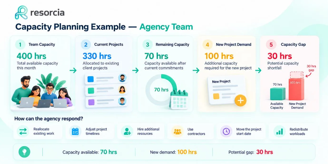 Capacity planning example for an agency team: 400 hours of capacity, 330 hours on current projects, 70 hours remaining, 100 hours of new project demand and a 30-hour capacity gap