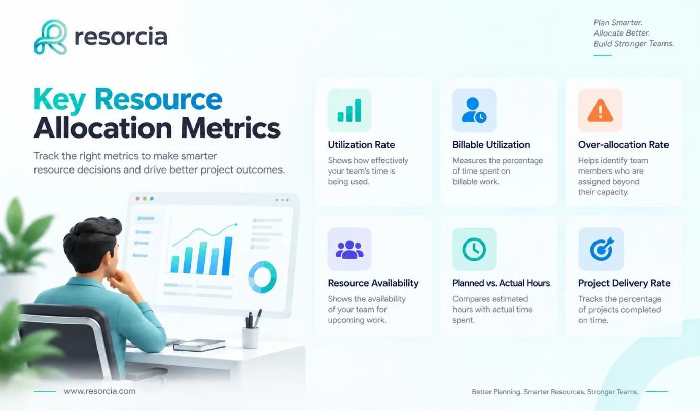 Key resource allocation metrics: utilization rate, billable utilization, over-allocation rate, resource availability, planned vs. actual hours, and project delivery rate