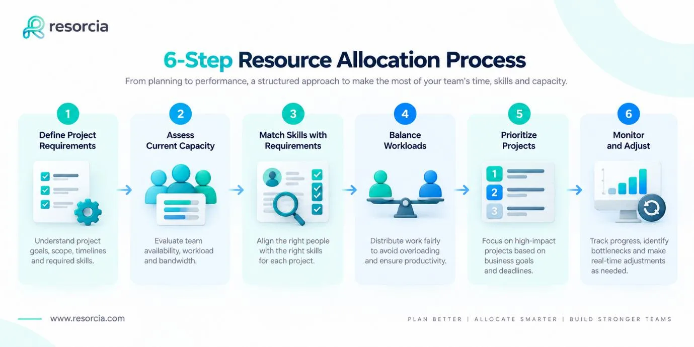 Six-step resource allocation process: define project requirements, assess current capacity, match skills with requirements, balance workloads, prioritize projects, and monitor and adjust