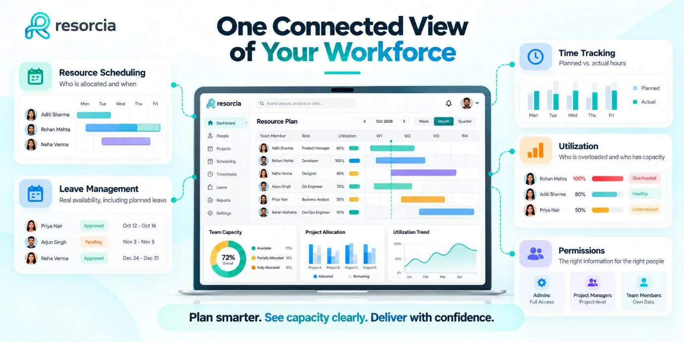 One connected view of your workforce in Resorcia: resource scheduling, leave management, time tracking, utilization and permissions