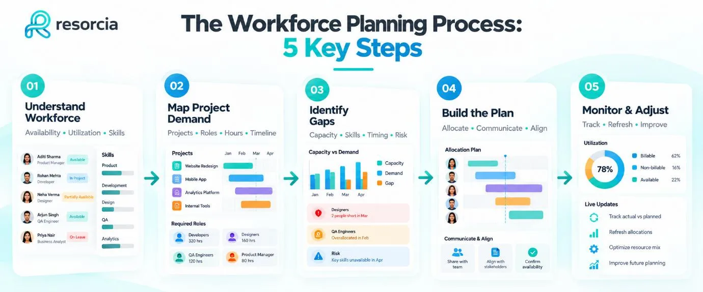 The workforce planning process in five key steps: understand workforce, map project demand, identify gaps, build the plan, and monitor and adjust
