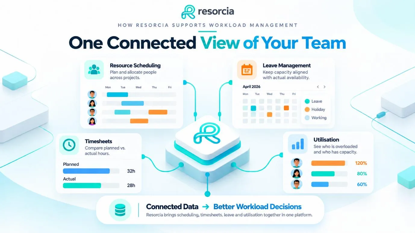 How Resorcia supports workload management: one connected view of resource scheduling, leave management, timesheets and utilisation